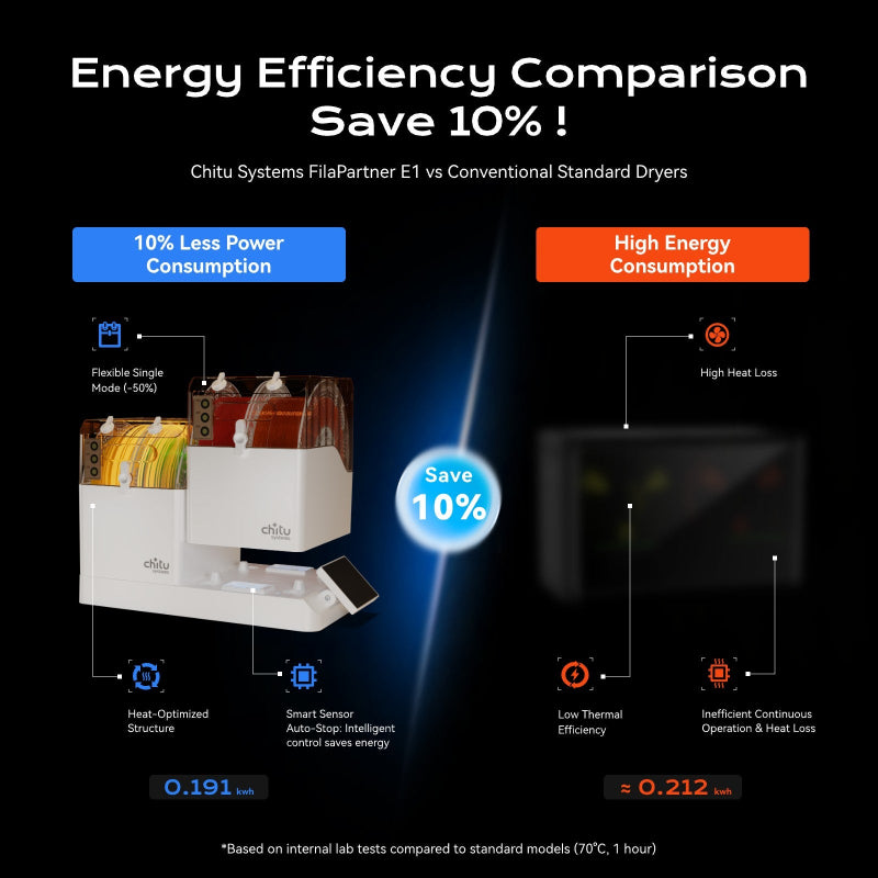 Energy efficiency comparison between Chitu Systems FilaPartner E1 and a conventional filament dryer